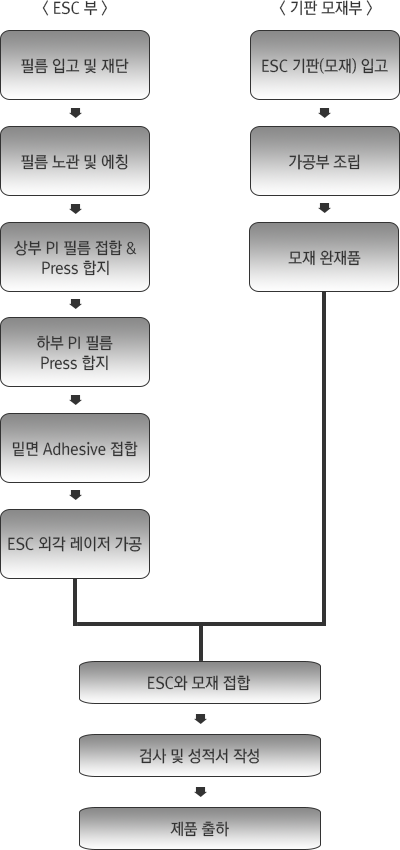 PI(Polyimide) ESC 제작 공정